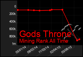 Total Graph of Gods Throne