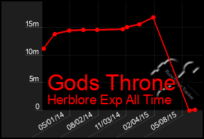 Total Graph of Gods Throne