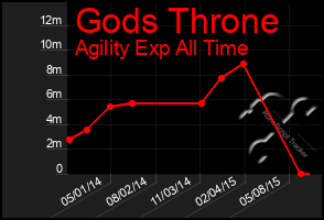 Total Graph of Gods Throne