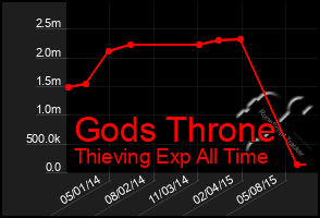 Total Graph of Gods Throne