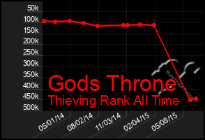 Total Graph of Gods Throne