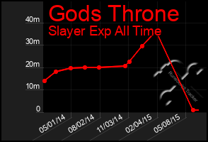 Total Graph of Gods Throne