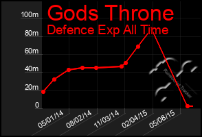 Total Graph of Gods Throne