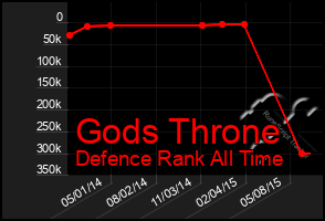 Total Graph of Gods Throne