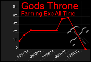 Total Graph of Gods Throne