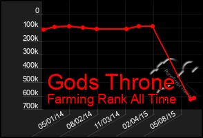 Total Graph of Gods Throne