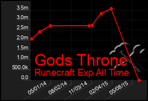 Total Graph of Gods Throne