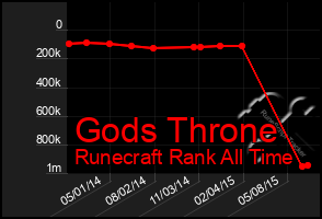 Total Graph of Gods Throne