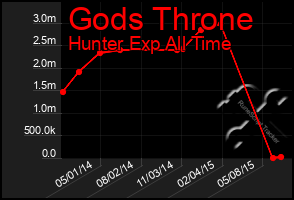 Total Graph of Gods Throne