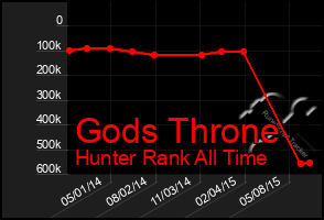 Total Graph of Gods Throne