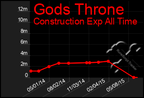 Total Graph of Gods Throne