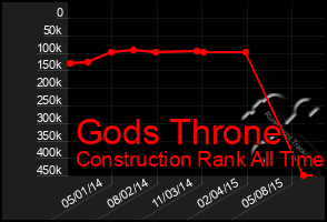 Total Graph of Gods Throne