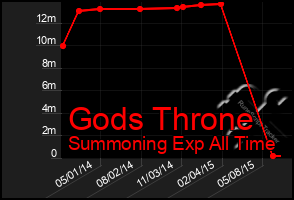 Total Graph of Gods Throne