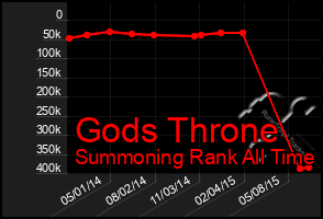 Total Graph of Gods Throne