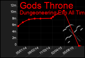 Total Graph of Gods Throne