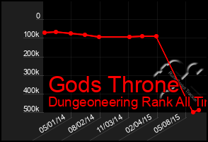 Total Graph of Gods Throne