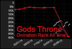 Total Graph of Gods Throne