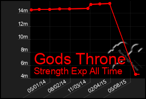 Total Graph of Gods Throne