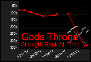 Total Graph of Gods Throne