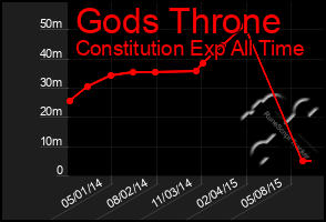 Total Graph of Gods Throne