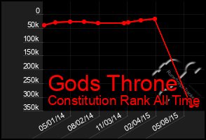 Total Graph of Gods Throne