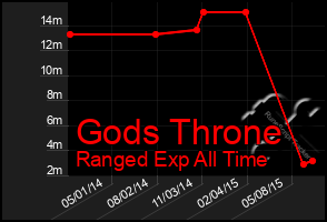 Total Graph of Gods Throne