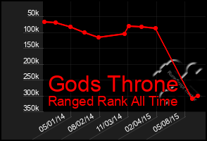 Total Graph of Gods Throne