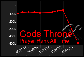 Total Graph of Gods Throne