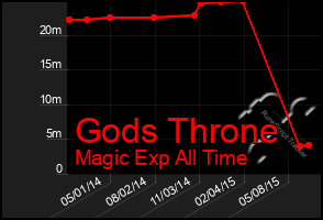 Total Graph of Gods Throne