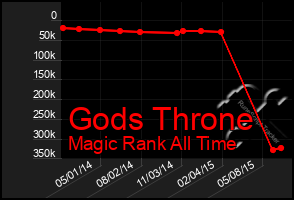 Total Graph of Gods Throne