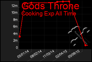 Total Graph of Gods Throne