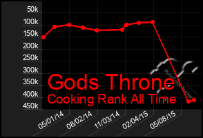 Total Graph of Gods Throne