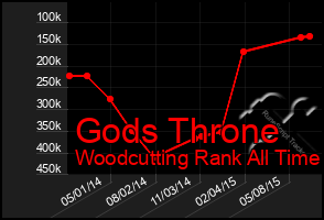 Total Graph of Gods Throne