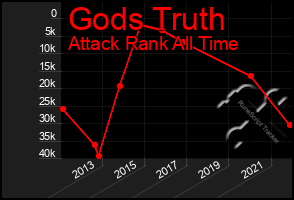 Total Graph of Gods Truth