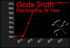 Total Graph of Gods Truth