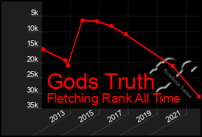 Total Graph of Gods Truth