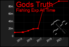 Total Graph of Gods Truth