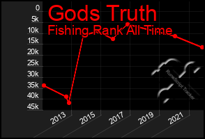 Total Graph of Gods Truth