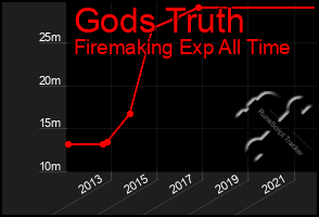 Total Graph of Gods Truth