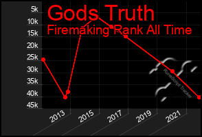 Total Graph of Gods Truth