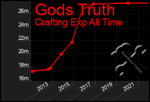 Total Graph of Gods Truth