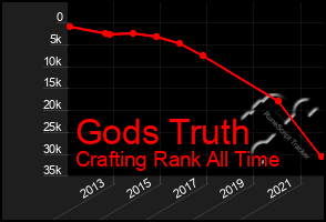 Total Graph of Gods Truth