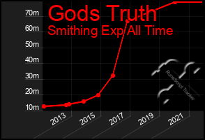 Total Graph of Gods Truth