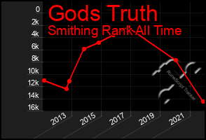 Total Graph of Gods Truth