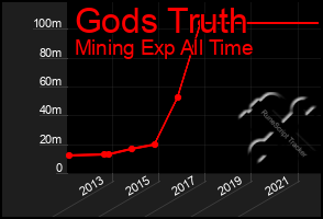 Total Graph of Gods Truth