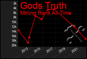 Total Graph of Gods Truth