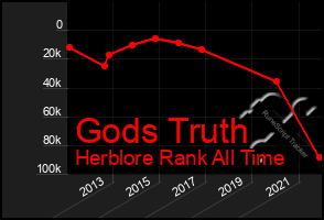 Total Graph of Gods Truth