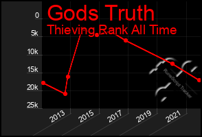 Total Graph of Gods Truth