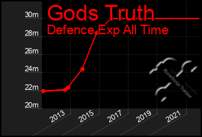 Total Graph of Gods Truth