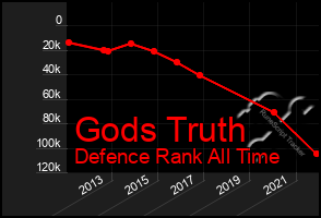 Total Graph of Gods Truth